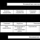 Инвестиционный цикл строительного объекта