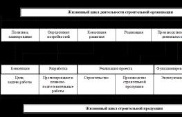 Инвестиционный цикл строительного объекта